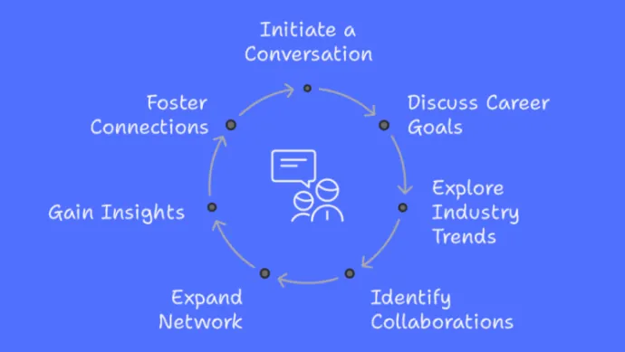 The Art of the Coffee Chat: How to Ask, What to Say, and Why It Matters