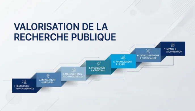 « Je veux créer une startup » Les 7 premières actions, dans l’ordre