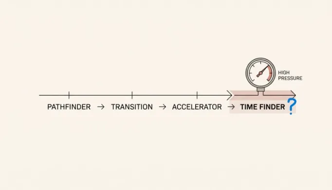 Et si le meilleur usage d’un financement était parfois d’acheter du temps ?